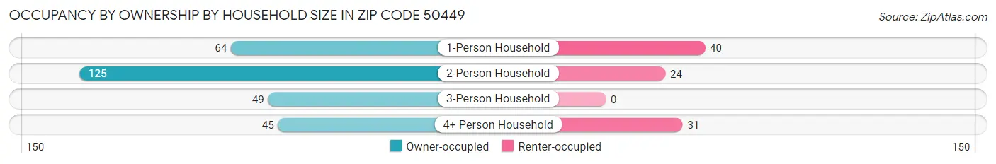 Occupancy by Ownership by Household Size in Zip Code 50449
