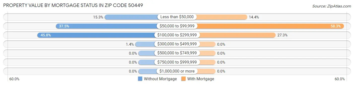 Property Value by Mortgage Status in Zip Code 50449