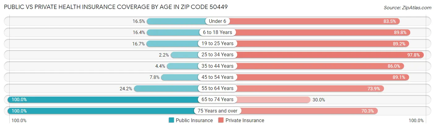 Public vs Private Health Insurance Coverage by Age in Zip Code 50449