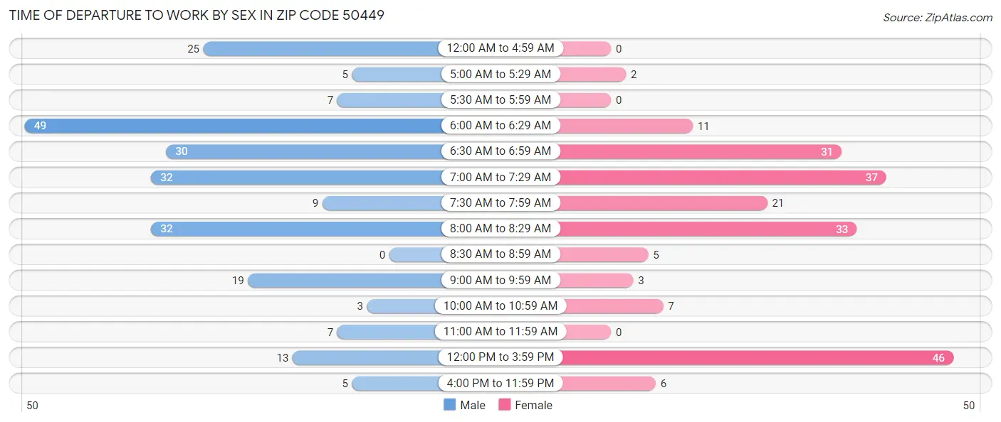 Time of Departure to Work by Sex in Zip Code 50449