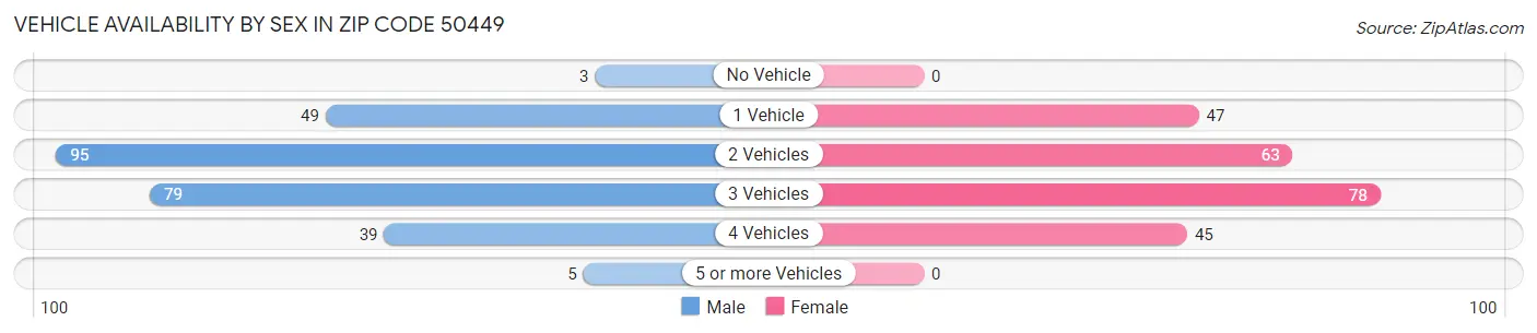 Vehicle Availability by Sex in Zip Code 50449