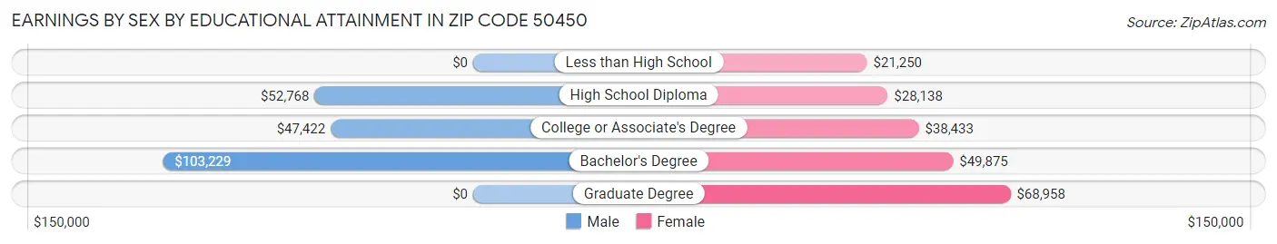 Earnings by Sex by Educational Attainment in Zip Code 50450
