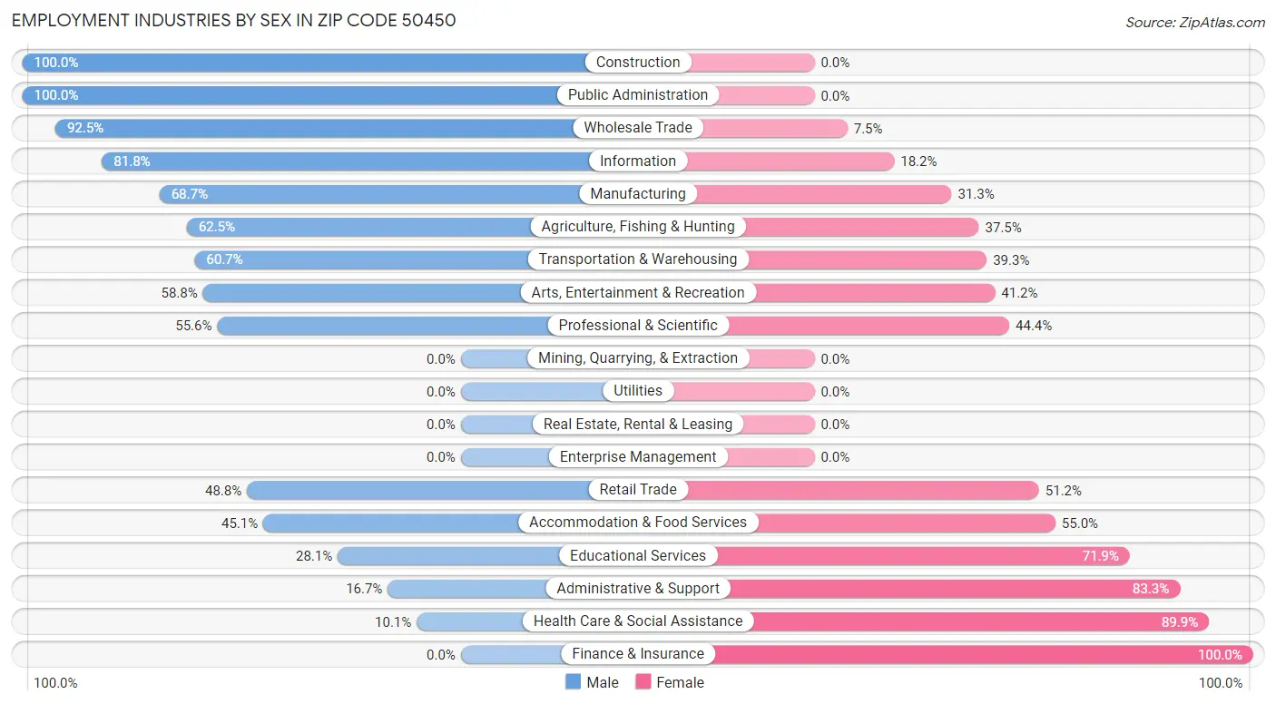 Employment Industries by Sex in Zip Code 50450