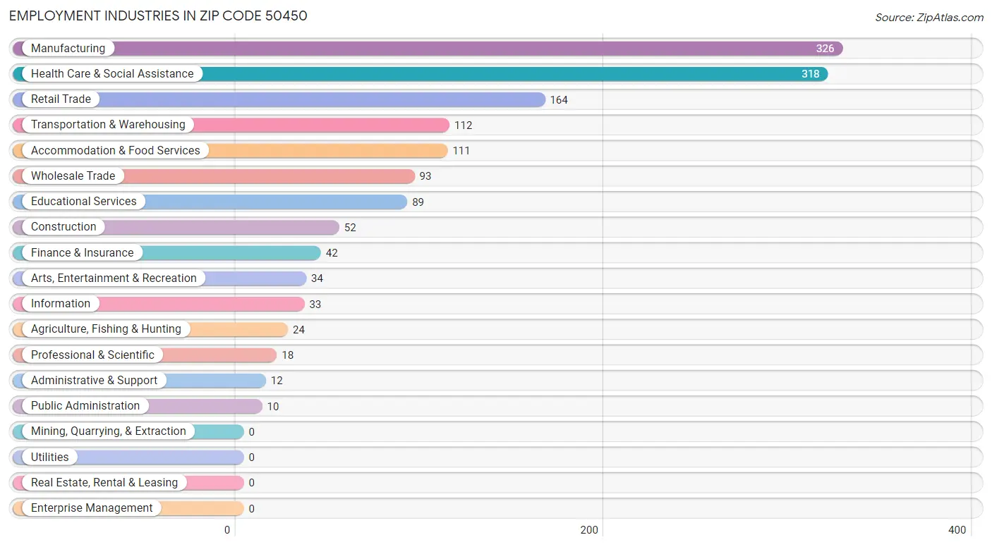 Employment Industries in Zip Code 50450