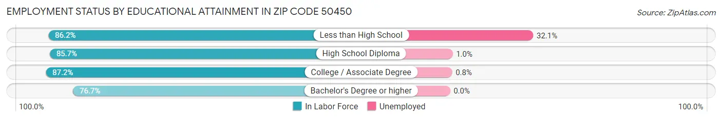 Employment Status by Educational Attainment in Zip Code 50450