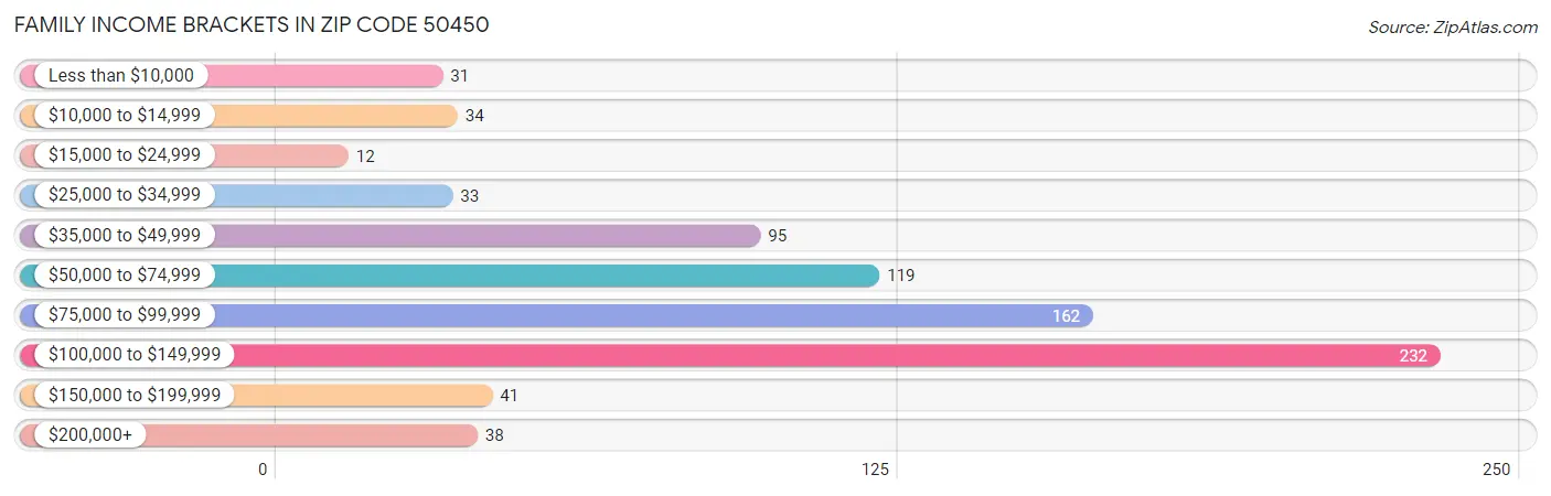 Family Income Brackets in Zip Code 50450