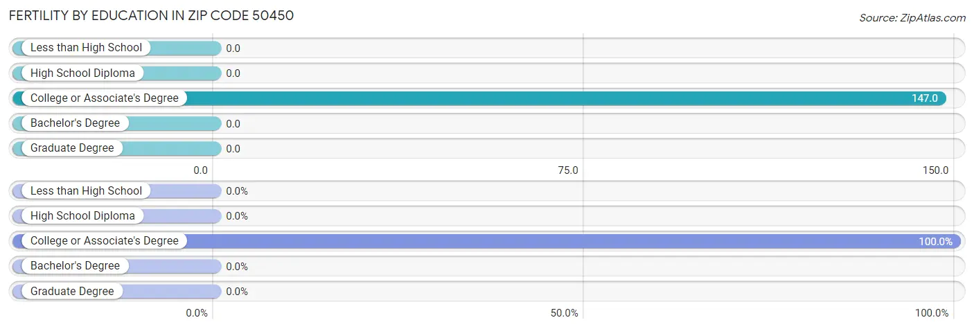 Female Fertility by Education Attainment in Zip Code 50450