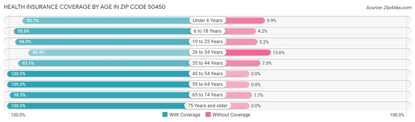 Health Insurance Coverage by Age in Zip Code 50450