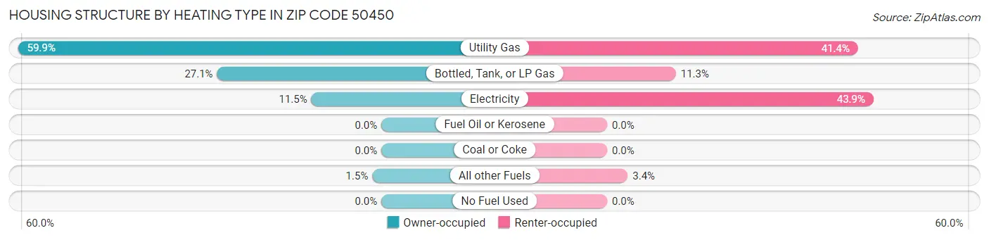 Housing Structure by Heating Type in Zip Code 50450