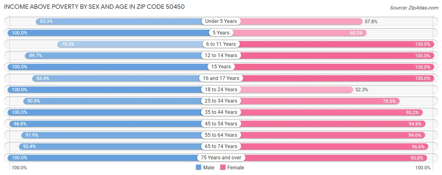 Income Above Poverty by Sex and Age in Zip Code 50450