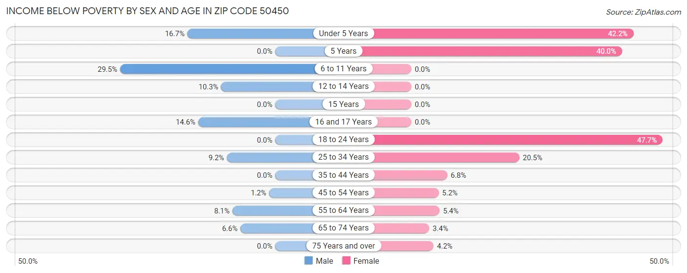 Income Below Poverty by Sex and Age in Zip Code 50450