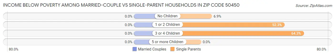 Income Below Poverty Among Married-Couple vs Single-Parent Households in Zip Code 50450