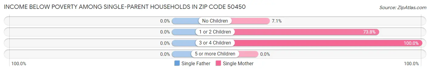 Income Below Poverty Among Single-Parent Households in Zip Code 50450