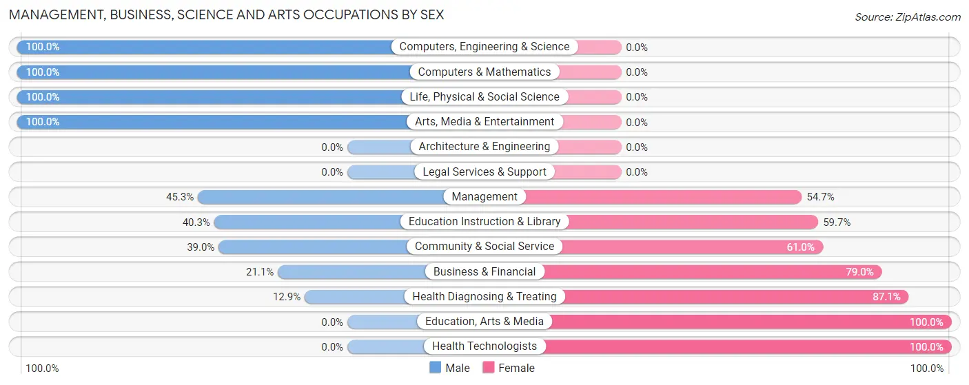 Management, Business, Science and Arts Occupations by Sex in Zip Code 50450