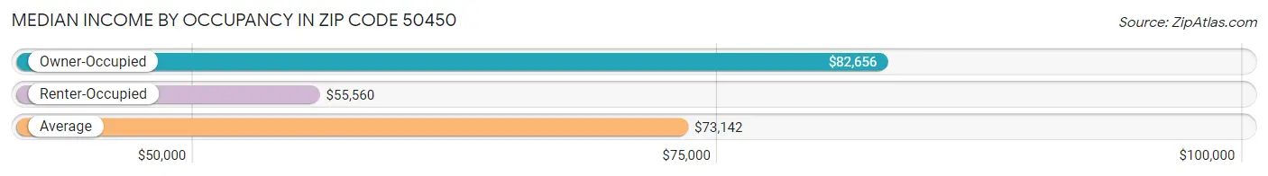 Median Income by Occupancy in Zip Code 50450