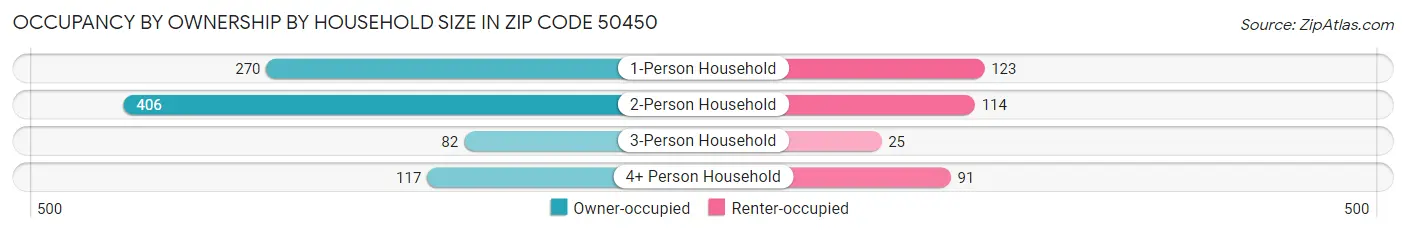 Occupancy by Ownership by Household Size in Zip Code 50450
