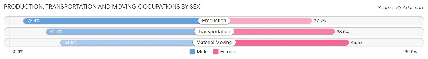 Production, Transportation and Moving Occupations by Sex in Zip Code 50450