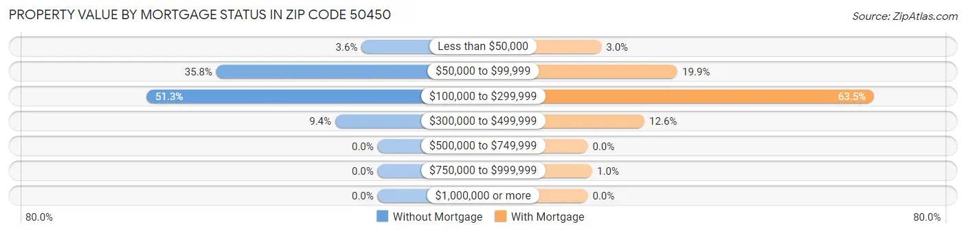 Property Value by Mortgage Status in Zip Code 50450