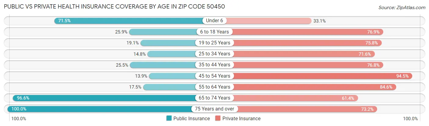 Public vs Private Health Insurance Coverage by Age in Zip Code 50450