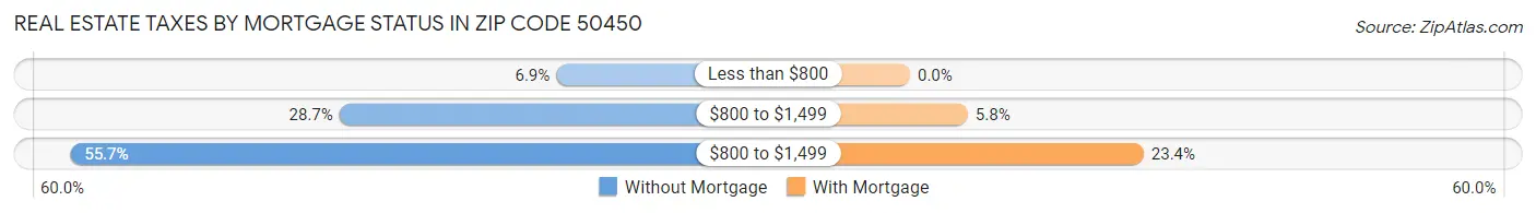 Real Estate Taxes by Mortgage Status in Zip Code 50450