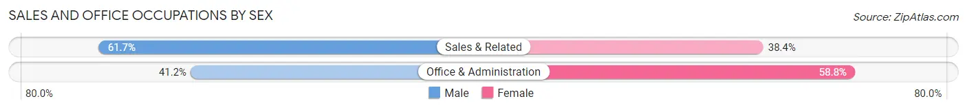 Sales and Office Occupations by Sex in Zip Code 50450