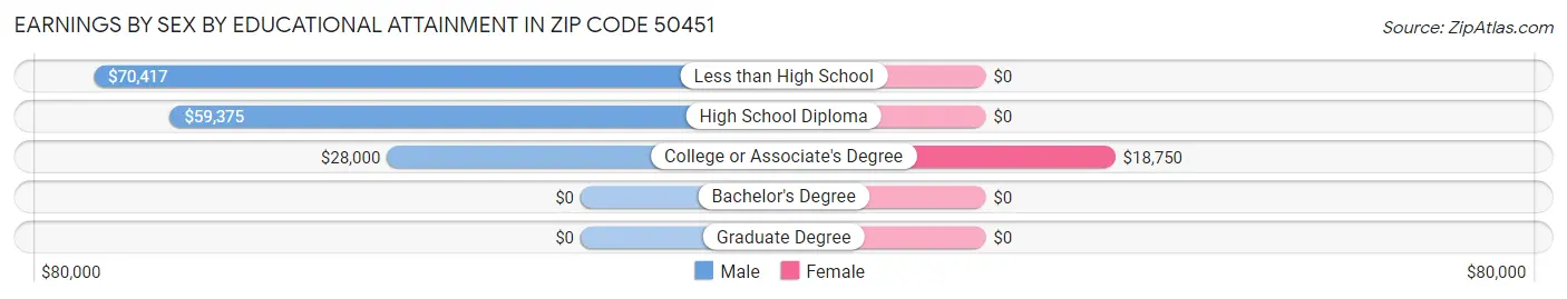 Earnings by Sex by Educational Attainment in Zip Code 50451