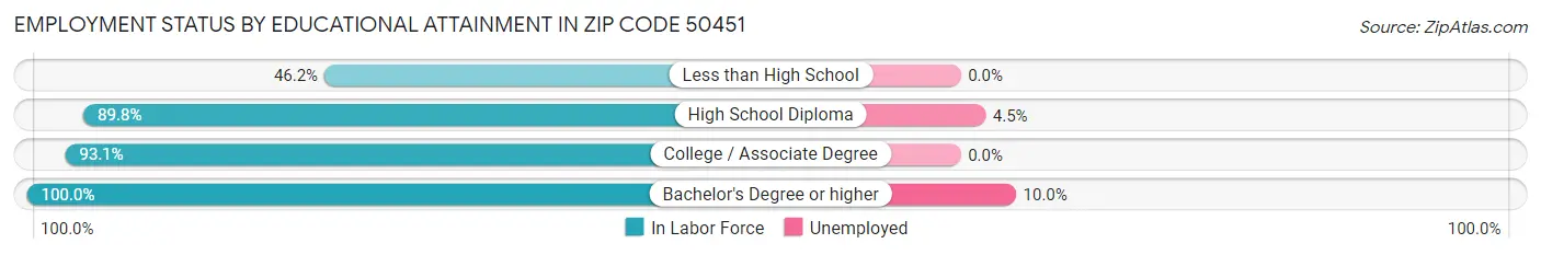 Employment Status by Educational Attainment in Zip Code 50451