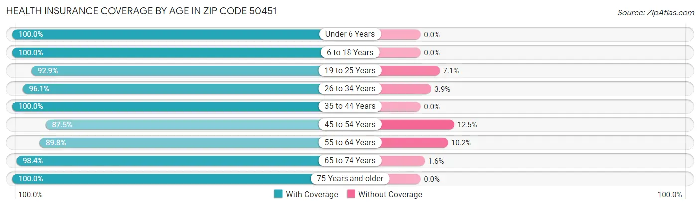 Health Insurance Coverage by Age in Zip Code 50451