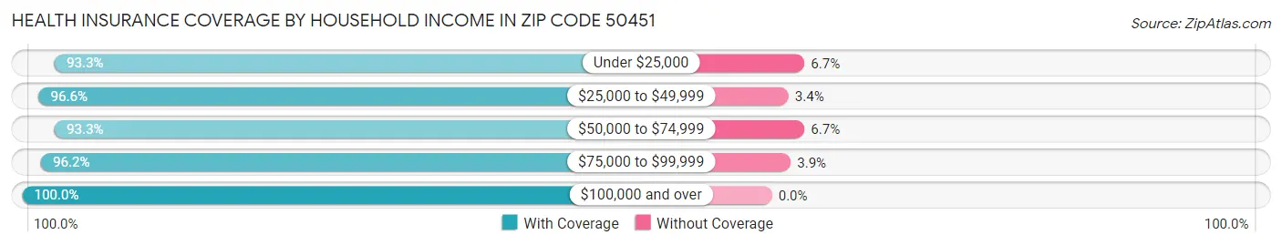 Health Insurance Coverage by Household Income in Zip Code 50451