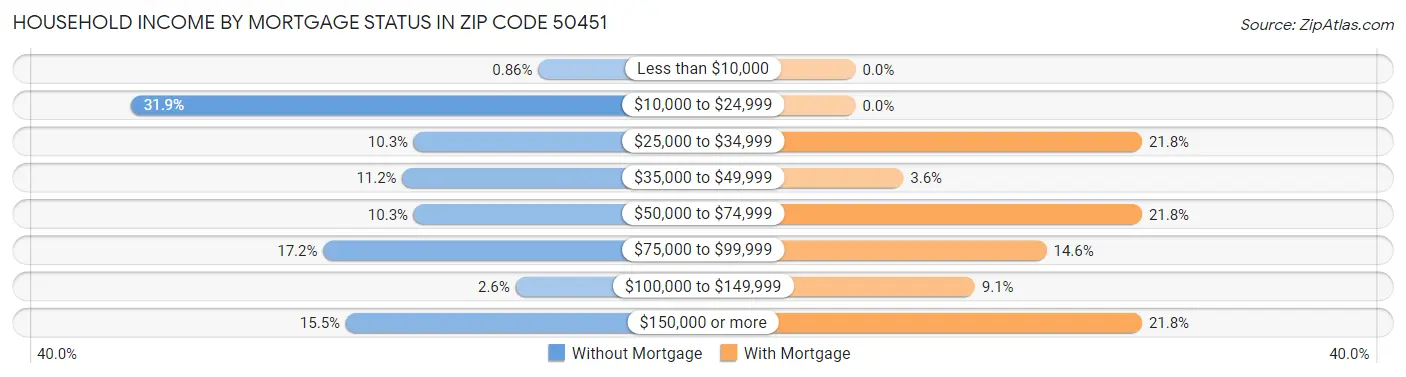 Household Income by Mortgage Status in Zip Code 50451