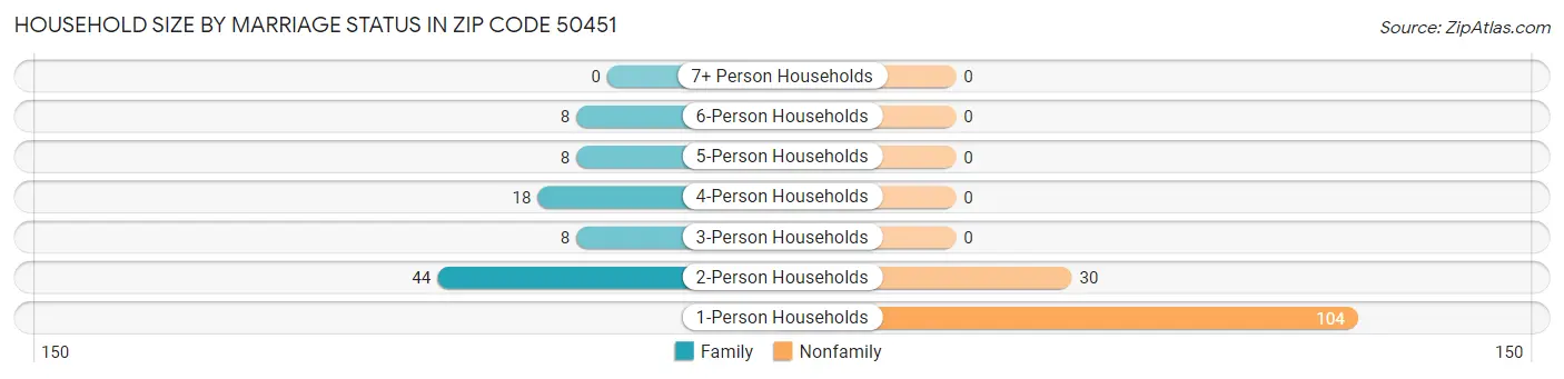 Household Size by Marriage Status in Zip Code 50451