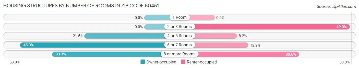 Housing Structures by Number of Rooms in Zip Code 50451