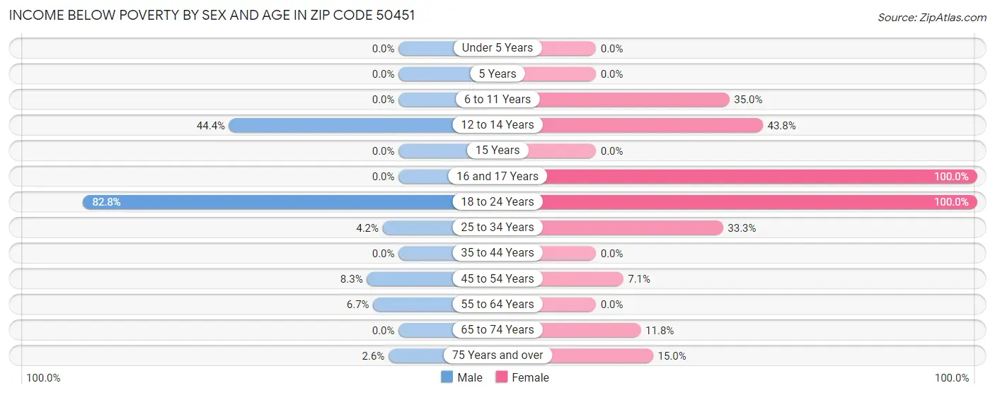 Income Below Poverty by Sex and Age in Zip Code 50451