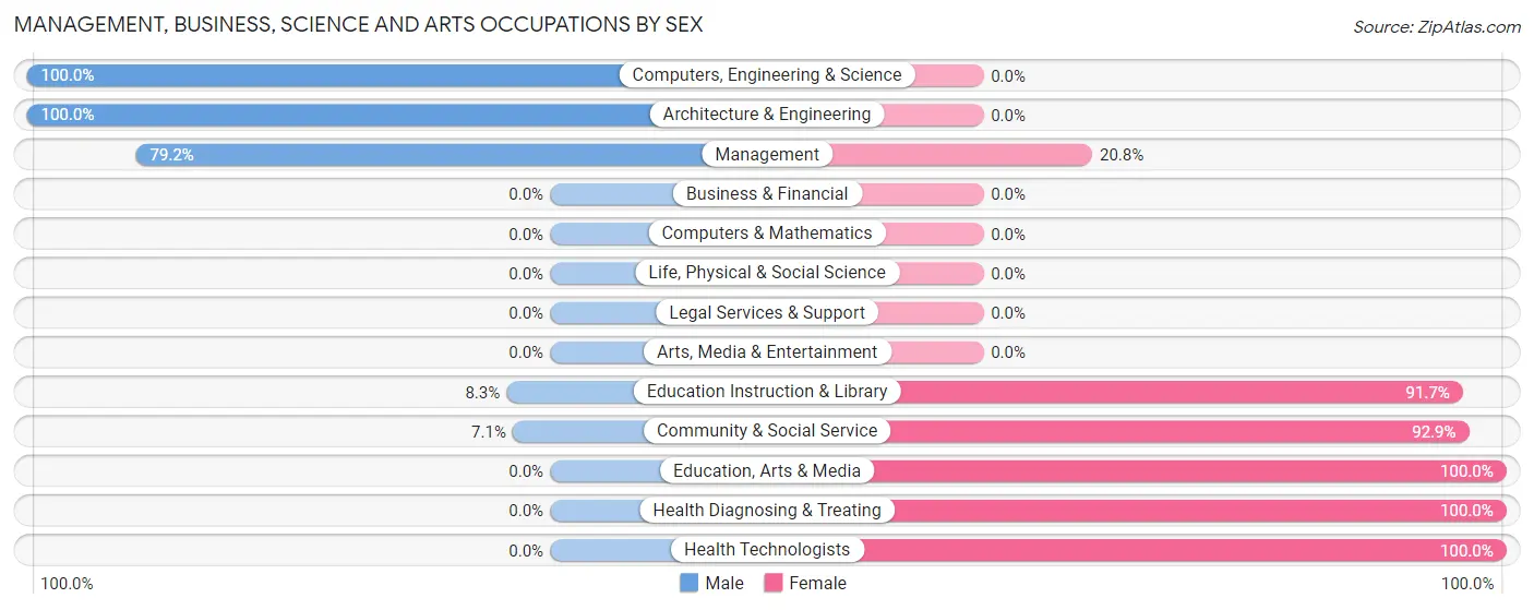 Management, Business, Science and Arts Occupations by Sex in Zip Code 50451