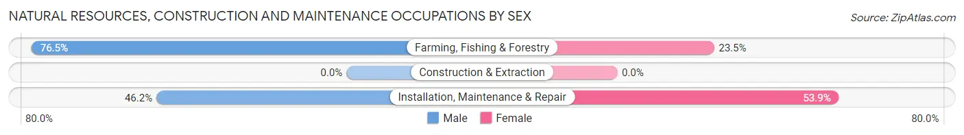 Natural Resources, Construction and Maintenance Occupations by Sex in Zip Code 50451