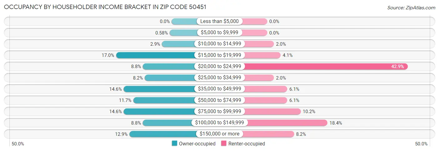 Occupancy by Householder Income Bracket in Zip Code 50451