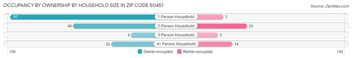 Occupancy by Ownership by Household Size in Zip Code 50451