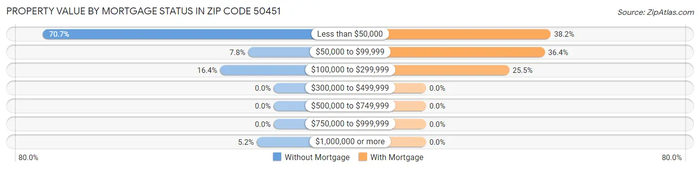 Property Value by Mortgage Status in Zip Code 50451