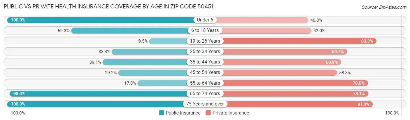Public vs Private Health Insurance Coverage by Age in Zip Code 50451