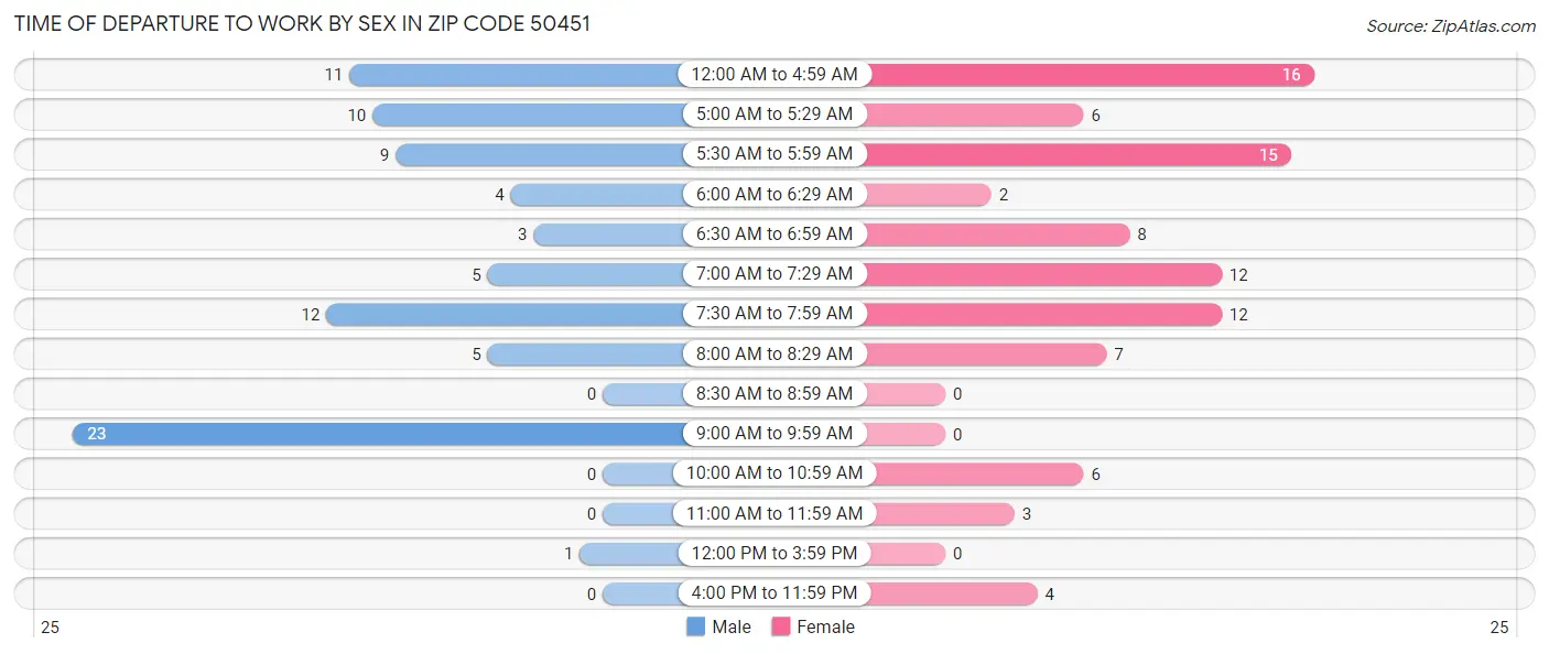 Time of Departure to Work by Sex in Zip Code 50451