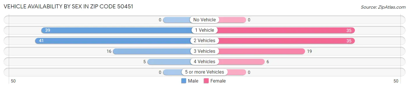 Vehicle Availability by Sex in Zip Code 50451
