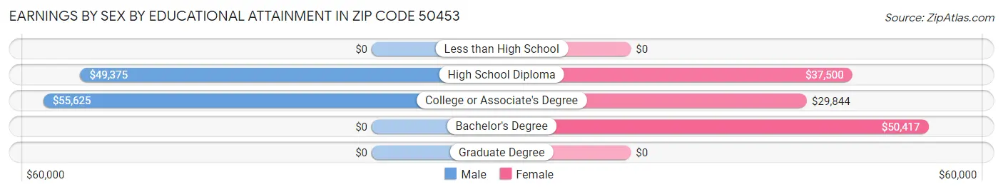 Earnings by Sex by Educational Attainment in Zip Code 50453