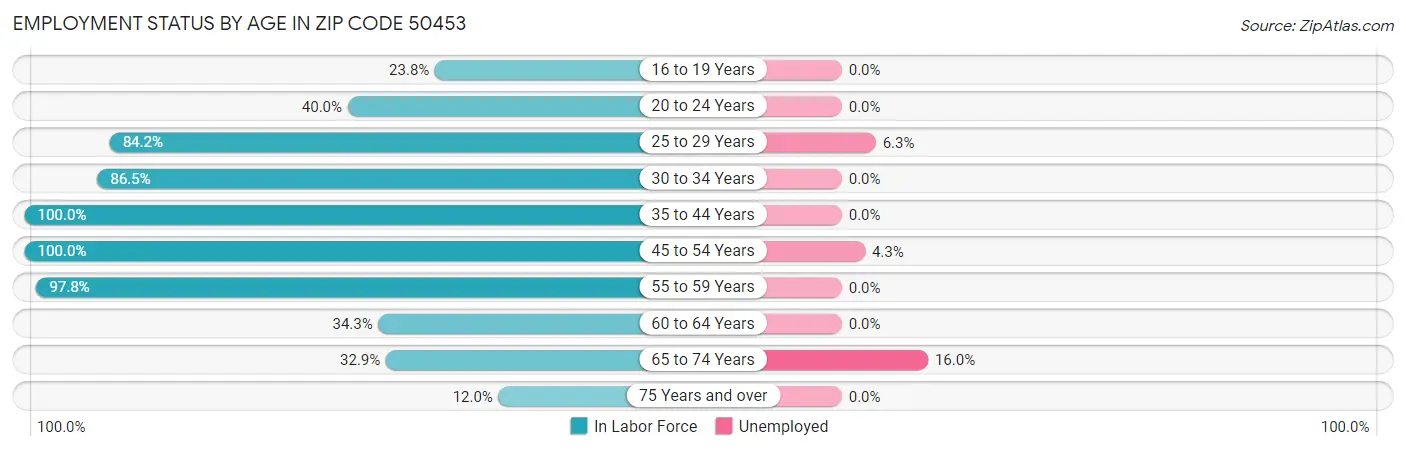 Employment Status by Age in Zip Code 50453