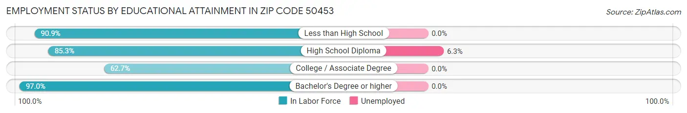 Employment Status by Educational Attainment in Zip Code 50453