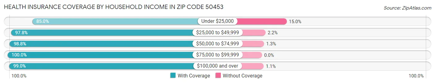 Health Insurance Coverage by Household Income in Zip Code 50453