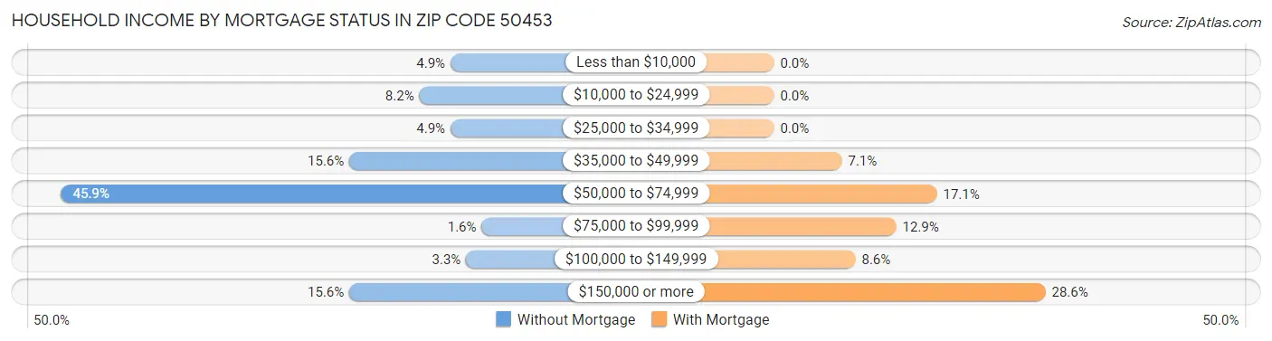 Household Income by Mortgage Status in Zip Code 50453
