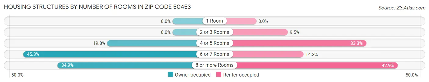 Housing Structures by Number of Rooms in Zip Code 50453