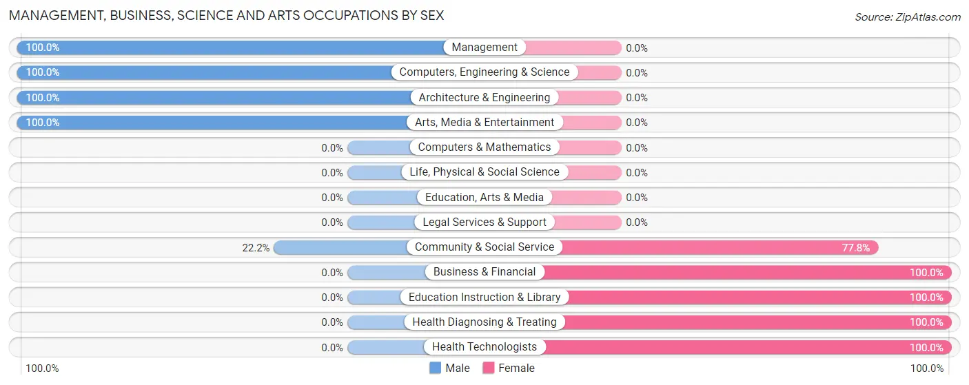 Management, Business, Science and Arts Occupations by Sex in Zip Code 50453