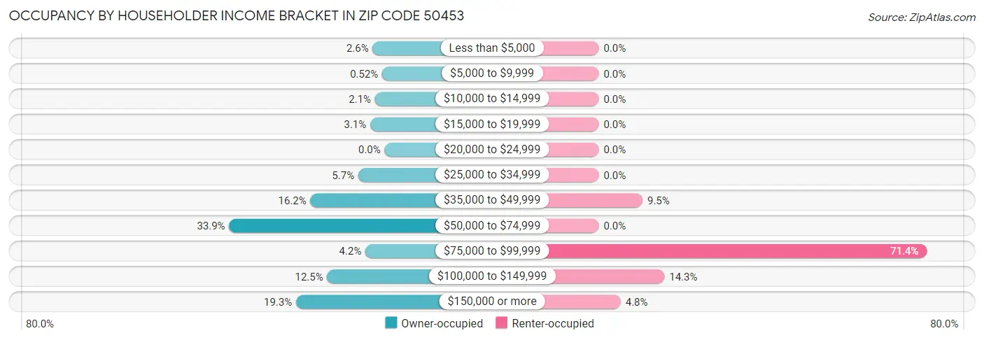 Occupancy by Householder Income Bracket in Zip Code 50453