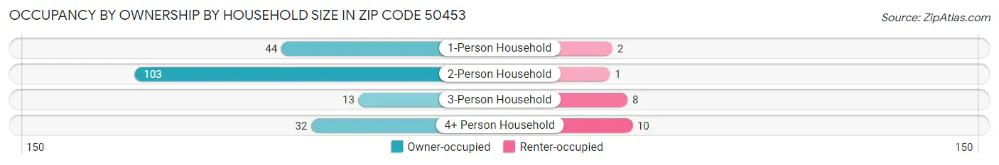 Occupancy by Ownership by Household Size in Zip Code 50453